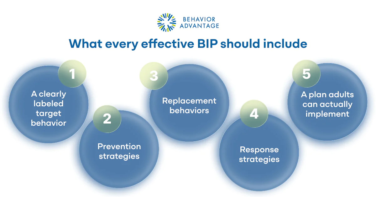 Behavior Intervention Plan