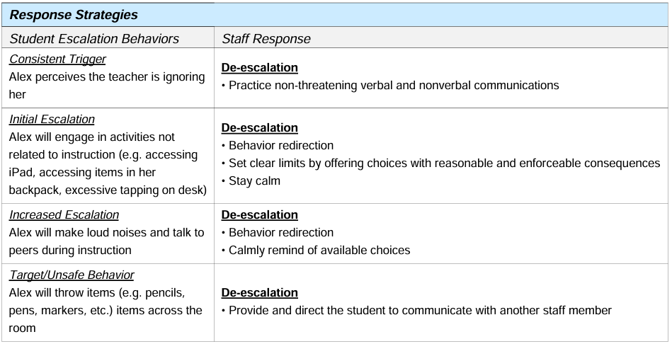 Response strategies for disruption - BIP examples