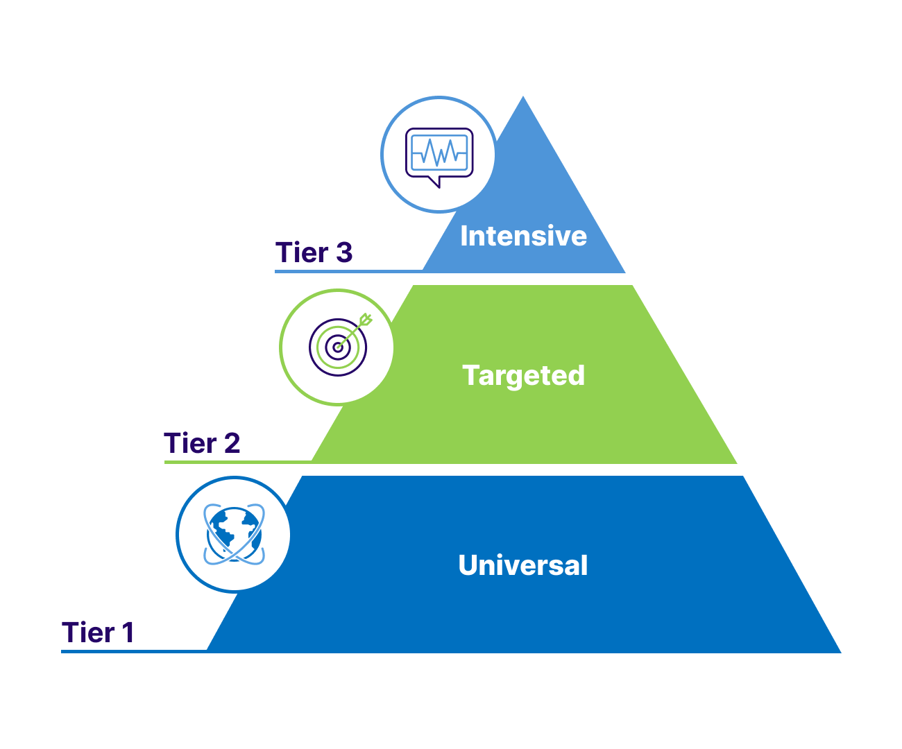MTSS pyramid