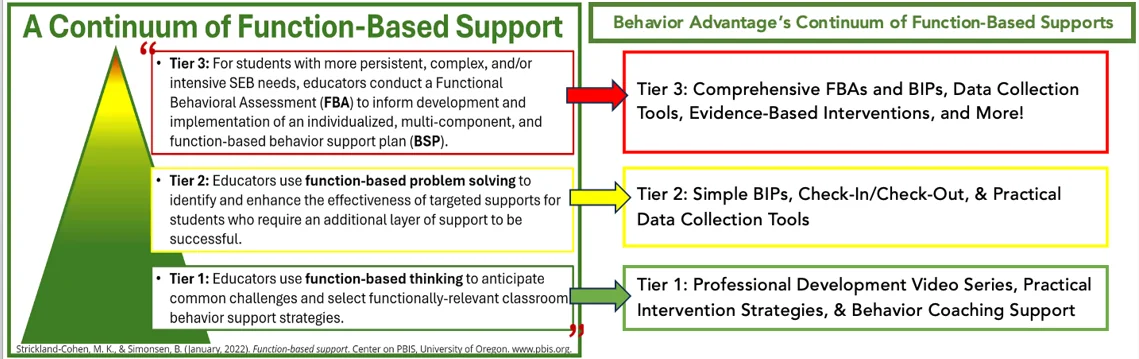 MTSS pyramid continuum 