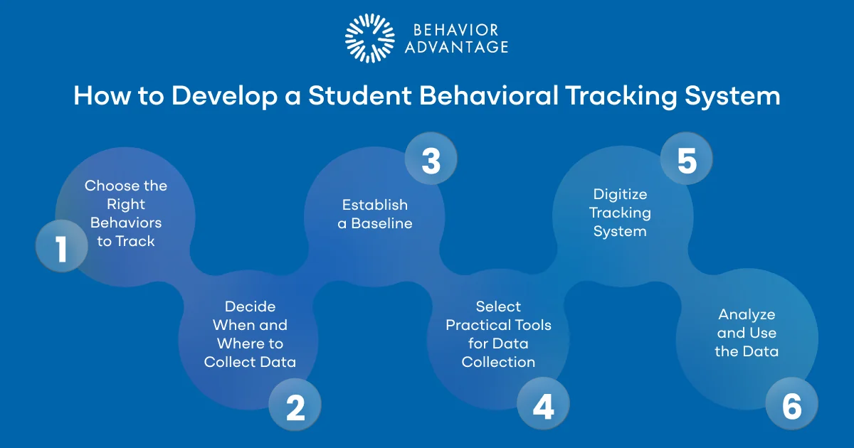 Student behavioral tracking system development steps