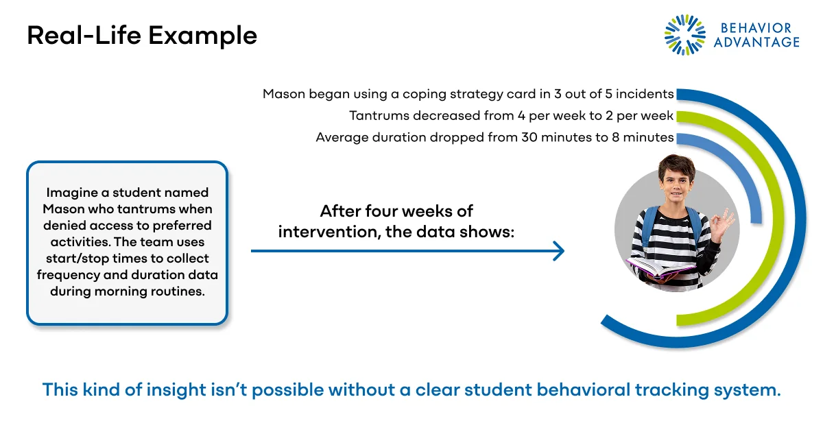 Real life example of a student behavior tracking system. 