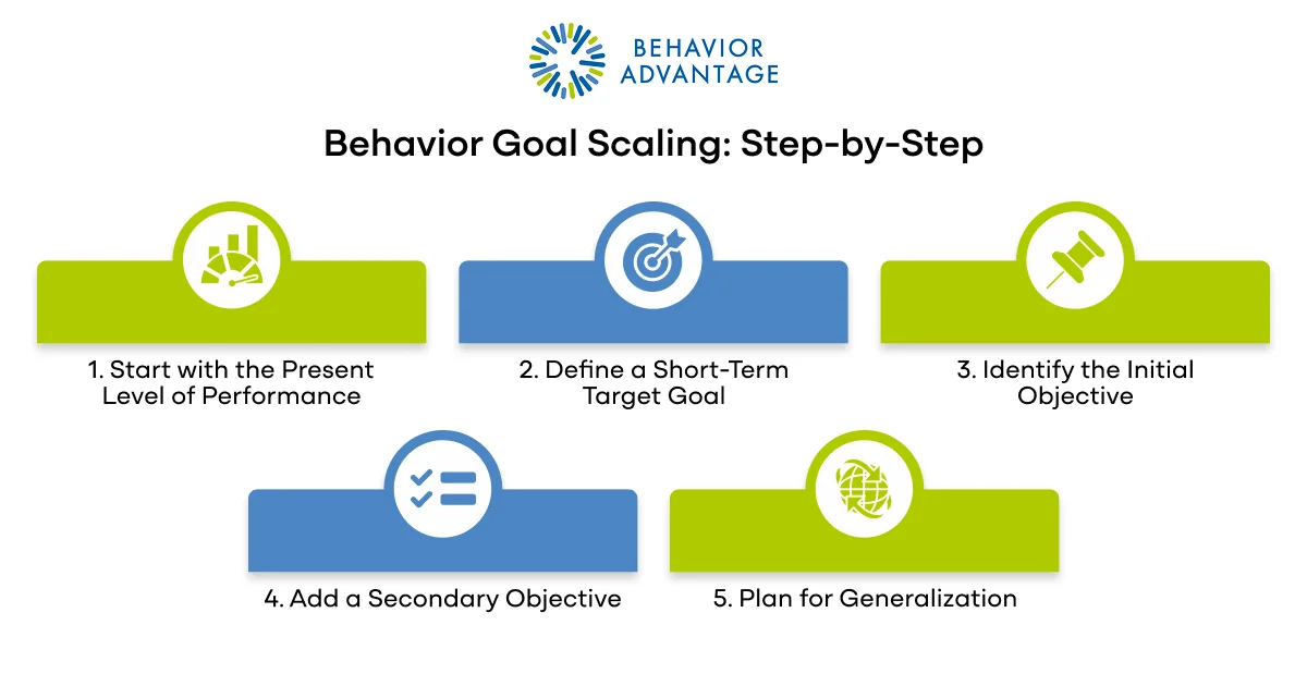 Writing Behavior IEP Goals Scaling 