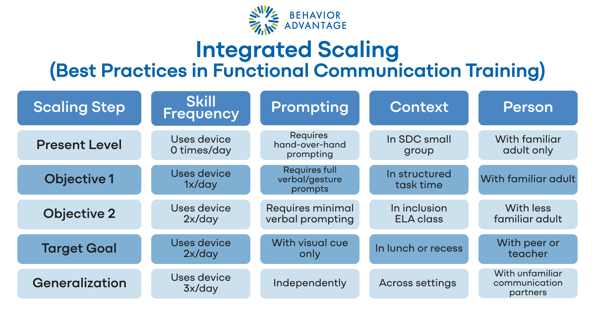 IEP Goal Examples Integrated Scalling