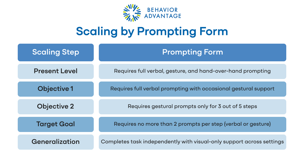 IEP Goal Examples Prompt