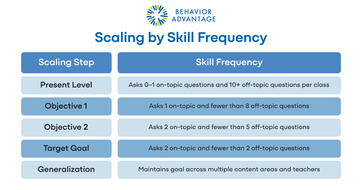 IEP Example Goals Frequency