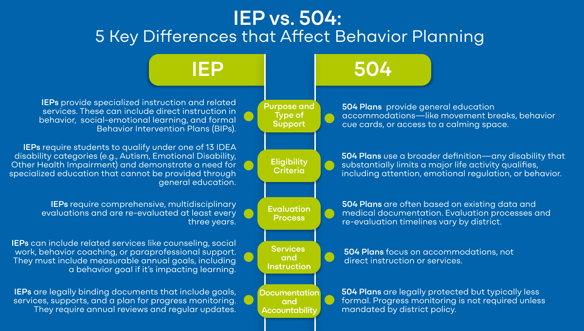 What is the difference between an IEP and 504 