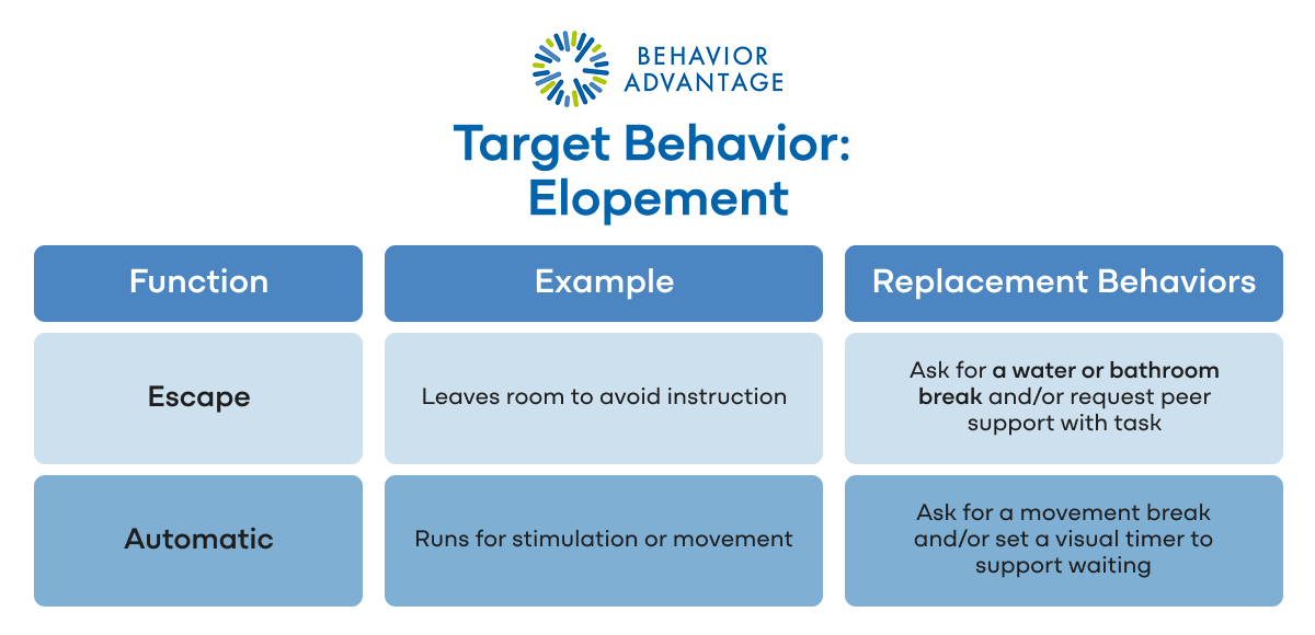 Example Target Behavior Elopement