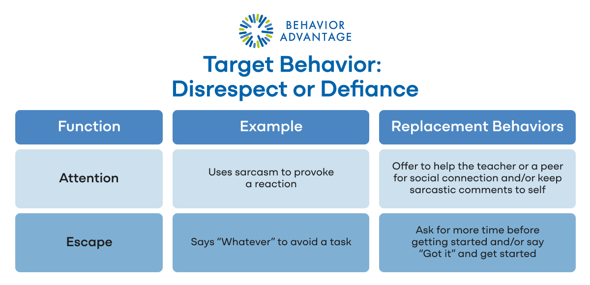 Example Target Behavior Disrespect or Defiance