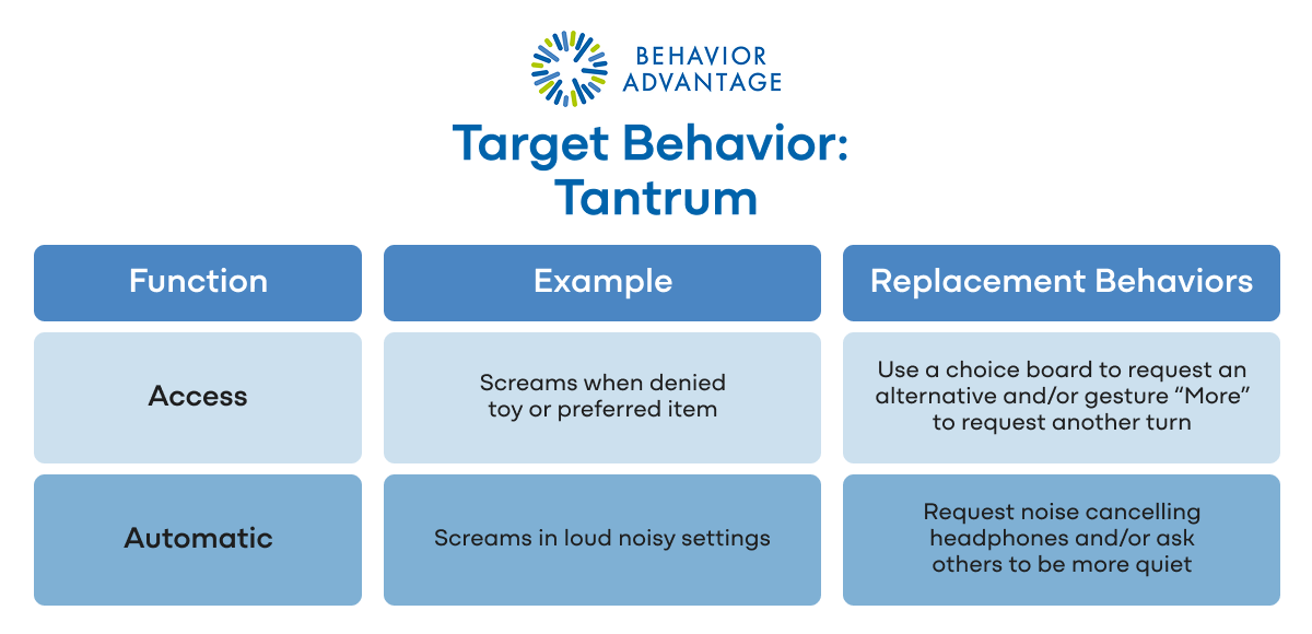 Example Target Behavior Tantrum