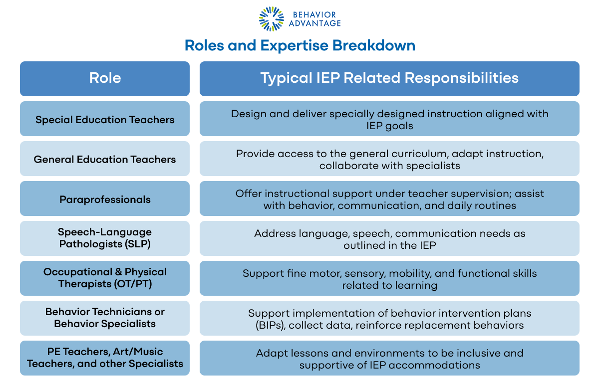 IEP qualifications teachers