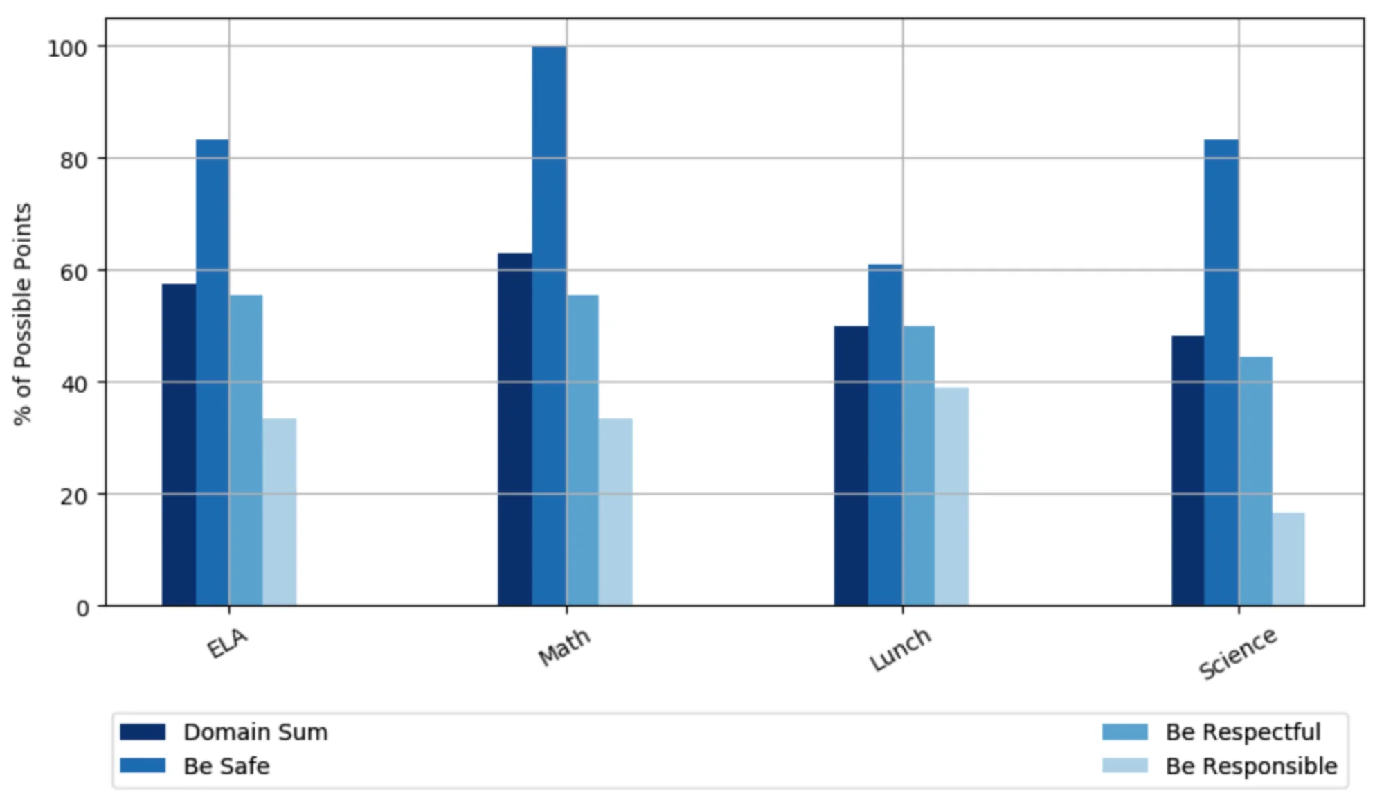 Interval Chart