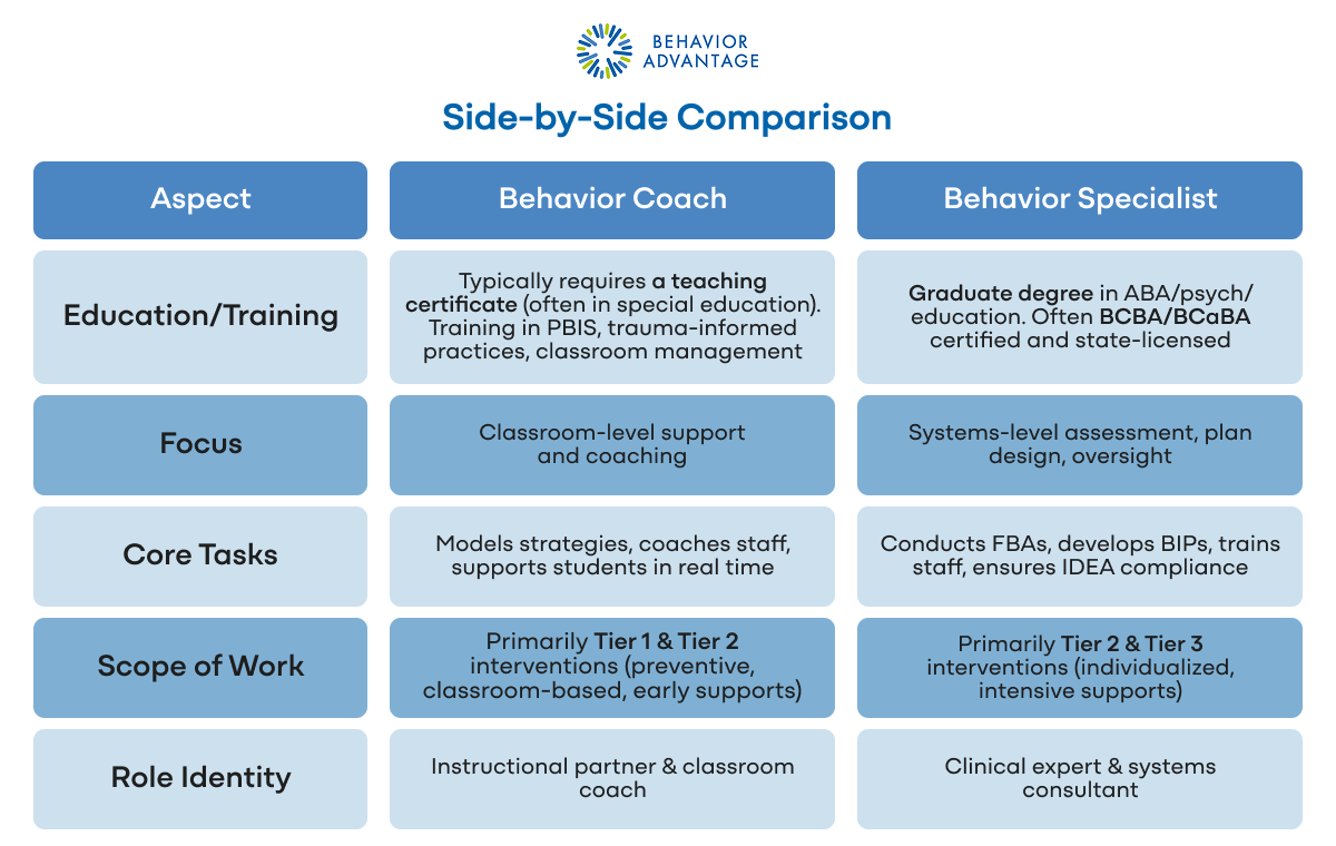 Behavior Coach and Behavior Specialist Comparison