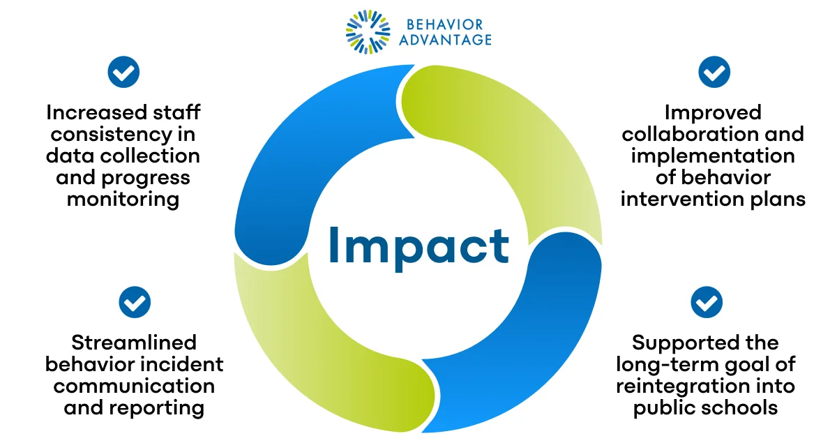 Behavior Intervention Plan Case Study Impact