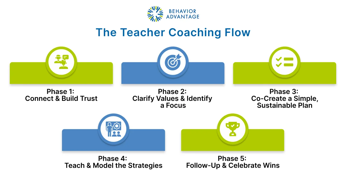 Teacher Coaching Flow