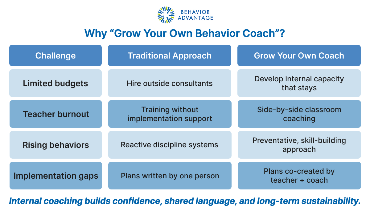 Teacher Coaching: Why Grow your Own Behavior Coach