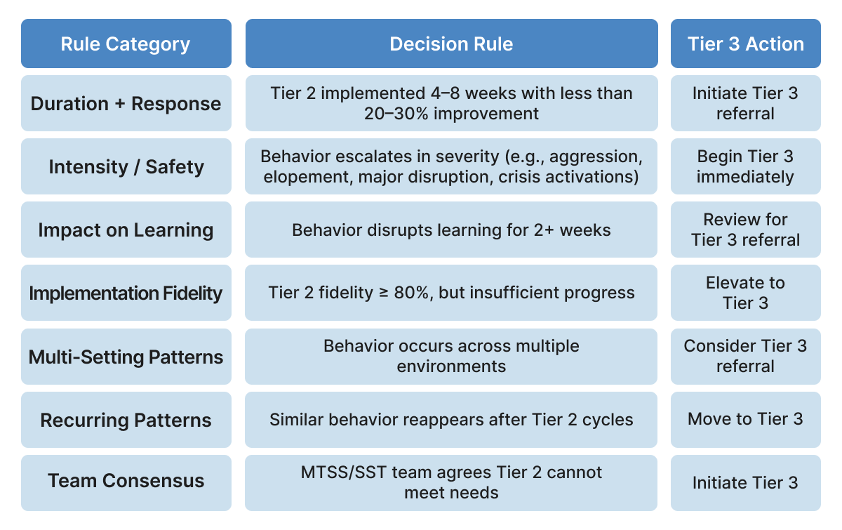 Tier 3 Behavior Interventions Table