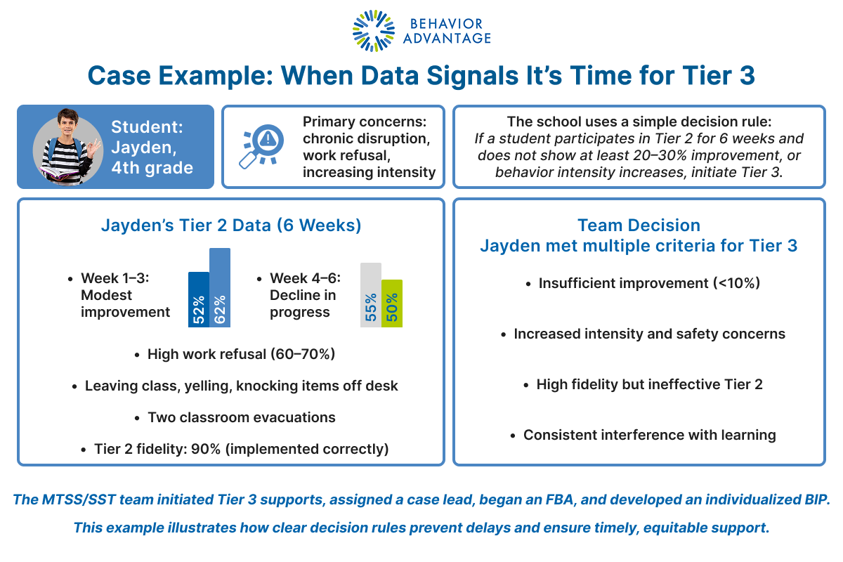 Tier 3 Behavior Interventions Case Study
