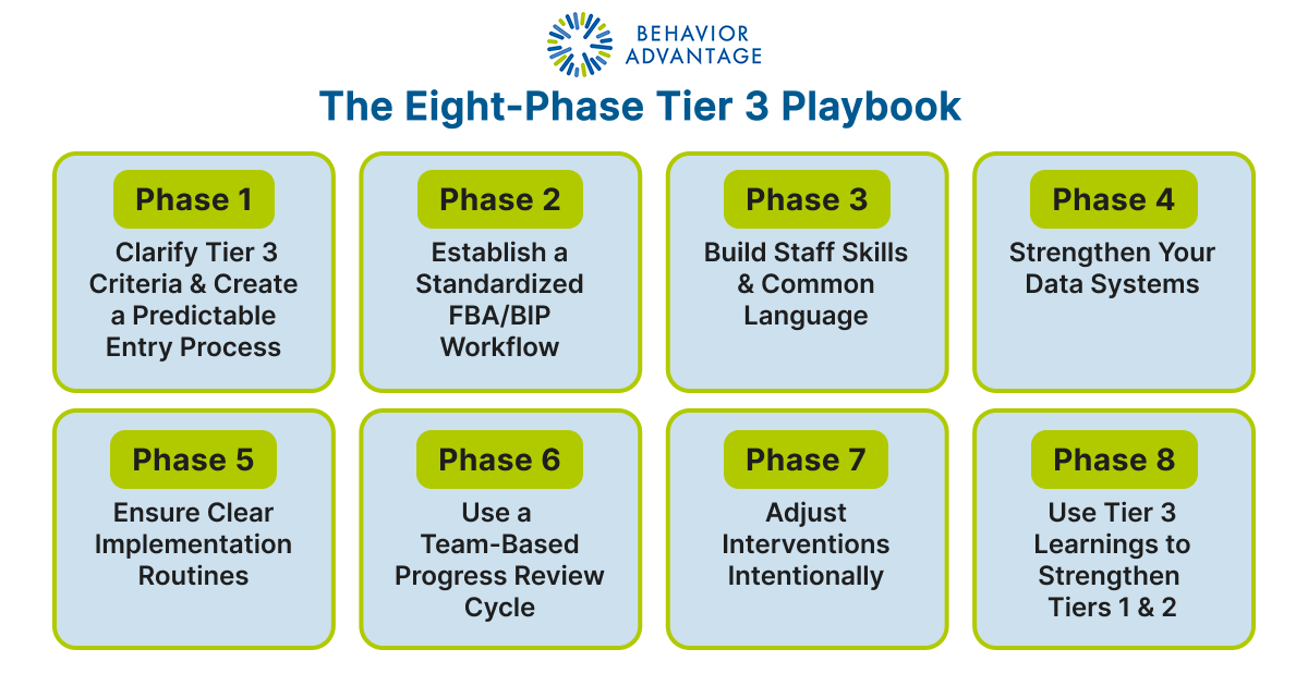 Tier 3 Behavior Interventions Phases