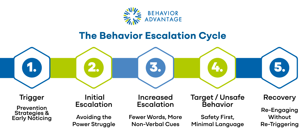 Behavior Escalation Cycle