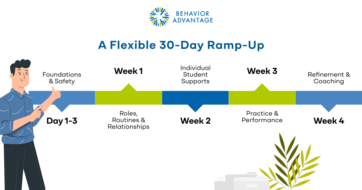 30 day training checklist